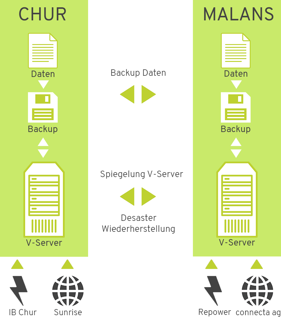 Schematischer RZ Aufbau exigo ag