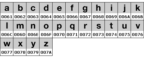 Unicode für Buchstaben
